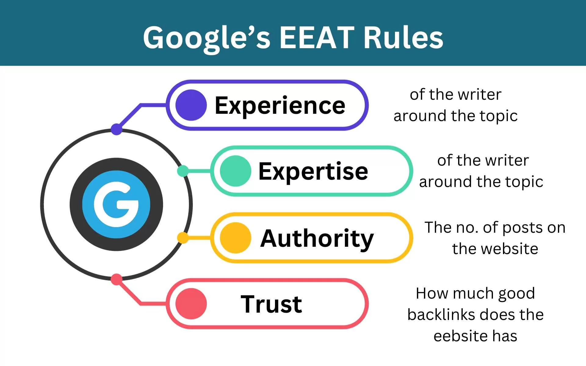 Role of Long-tail Keywords in Google EEAT Rules