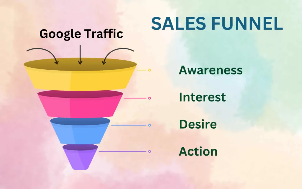 Google Searchers are at the Low End of Sales Funnel and Easy For Local SEO