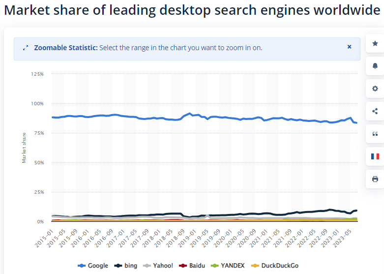 Market Share of Search Engine  July 2023